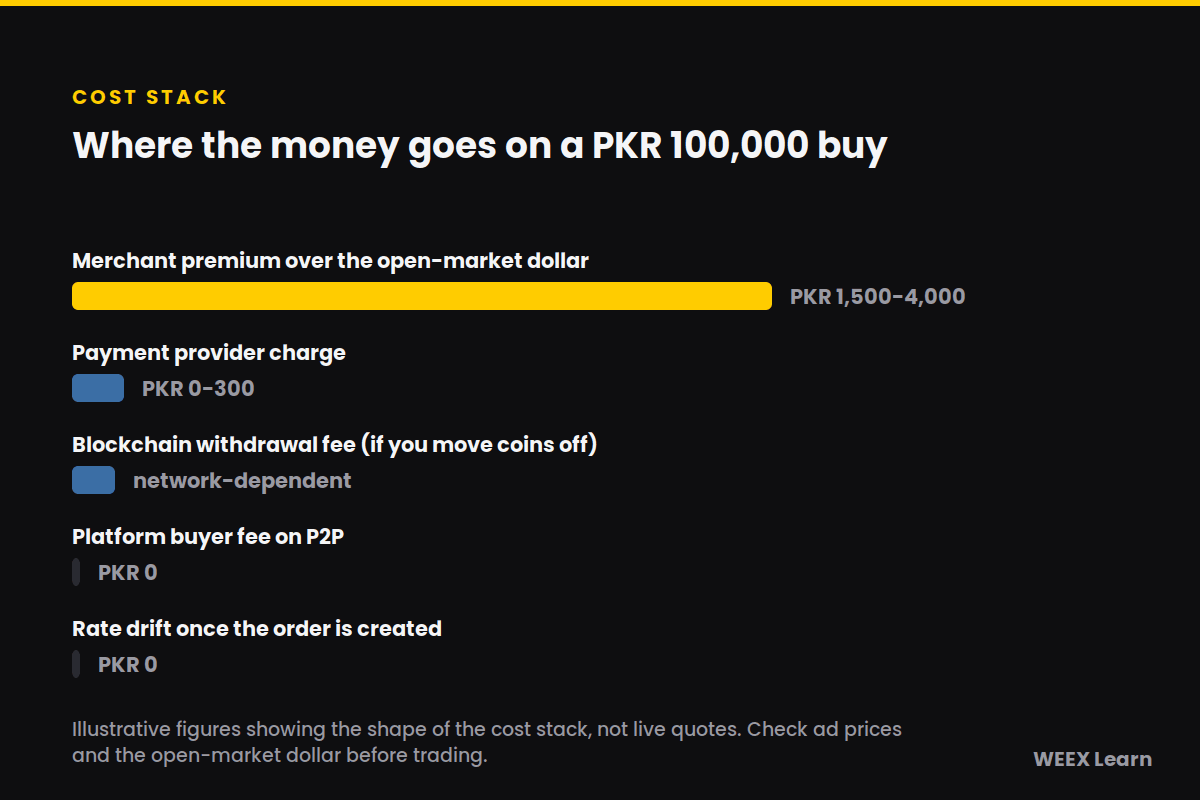 巴基斯坦 PKR 100,000 買入中 PKR 兌 USDT P2P 交易的成本構成