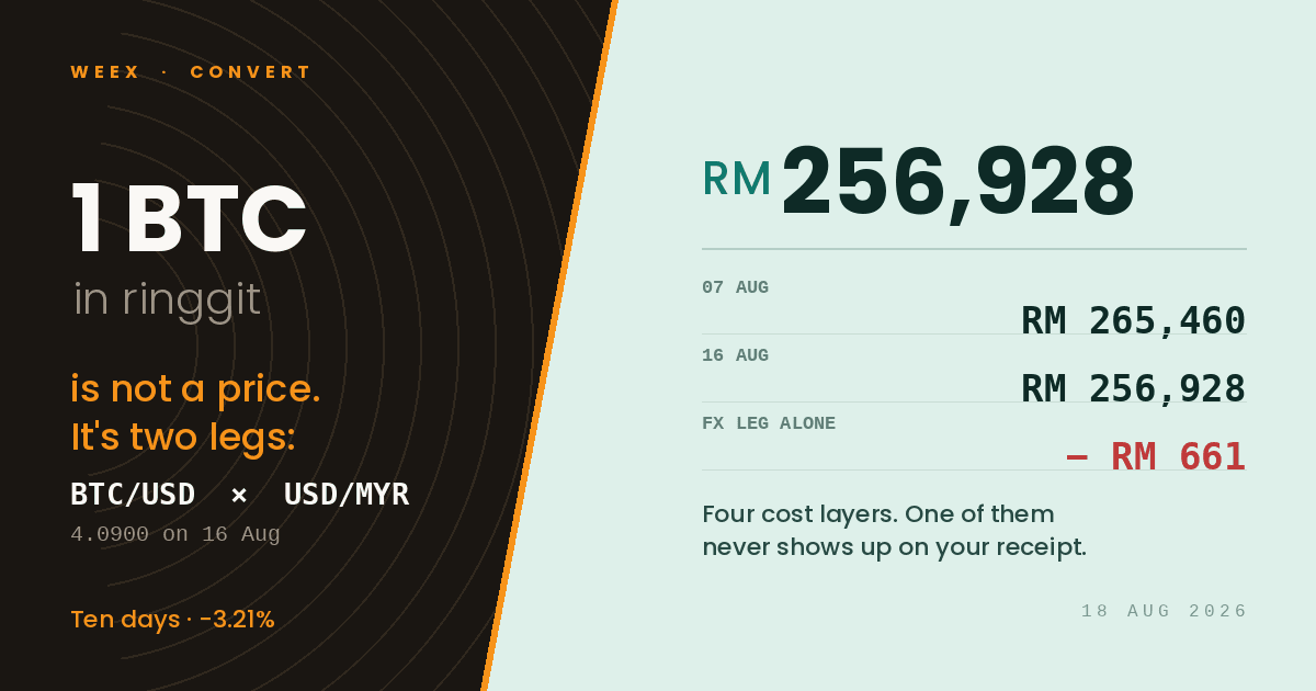 BTC 對 MYR:為什麼比特幣的林吉特價格由兩部分組成