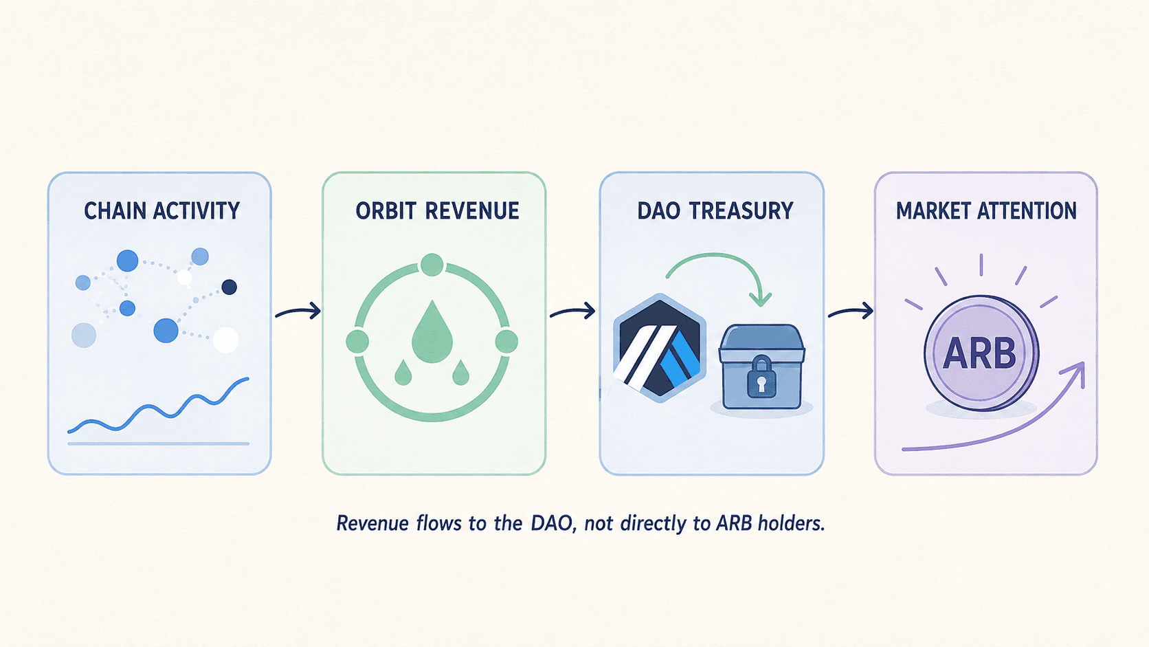 Arbitrum(ARB)30% 大漲後值得買入嗎?解析實用性、供應量與風險