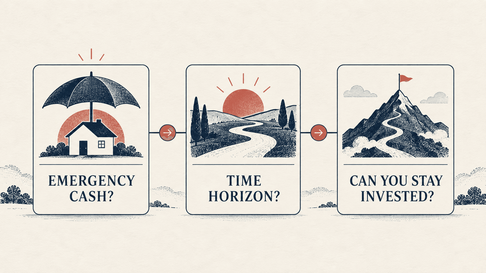 Three-question investing decision framework covering emergency cash, time horizon, and ability to stay invested