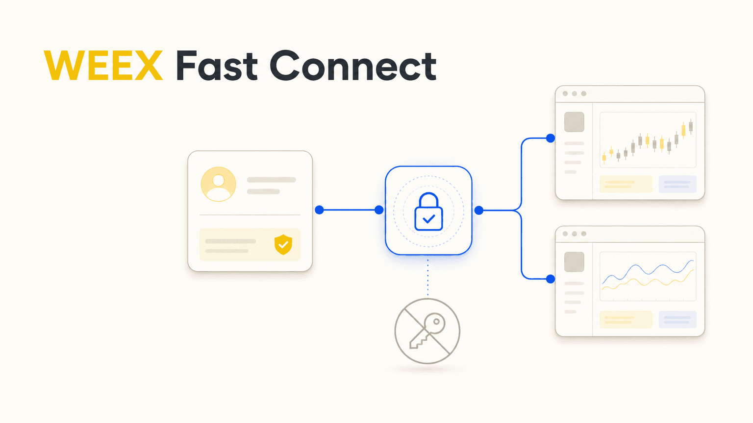 What Is WEEX Fast Connect? How OAuth Connects Third-Party Trading Platforms