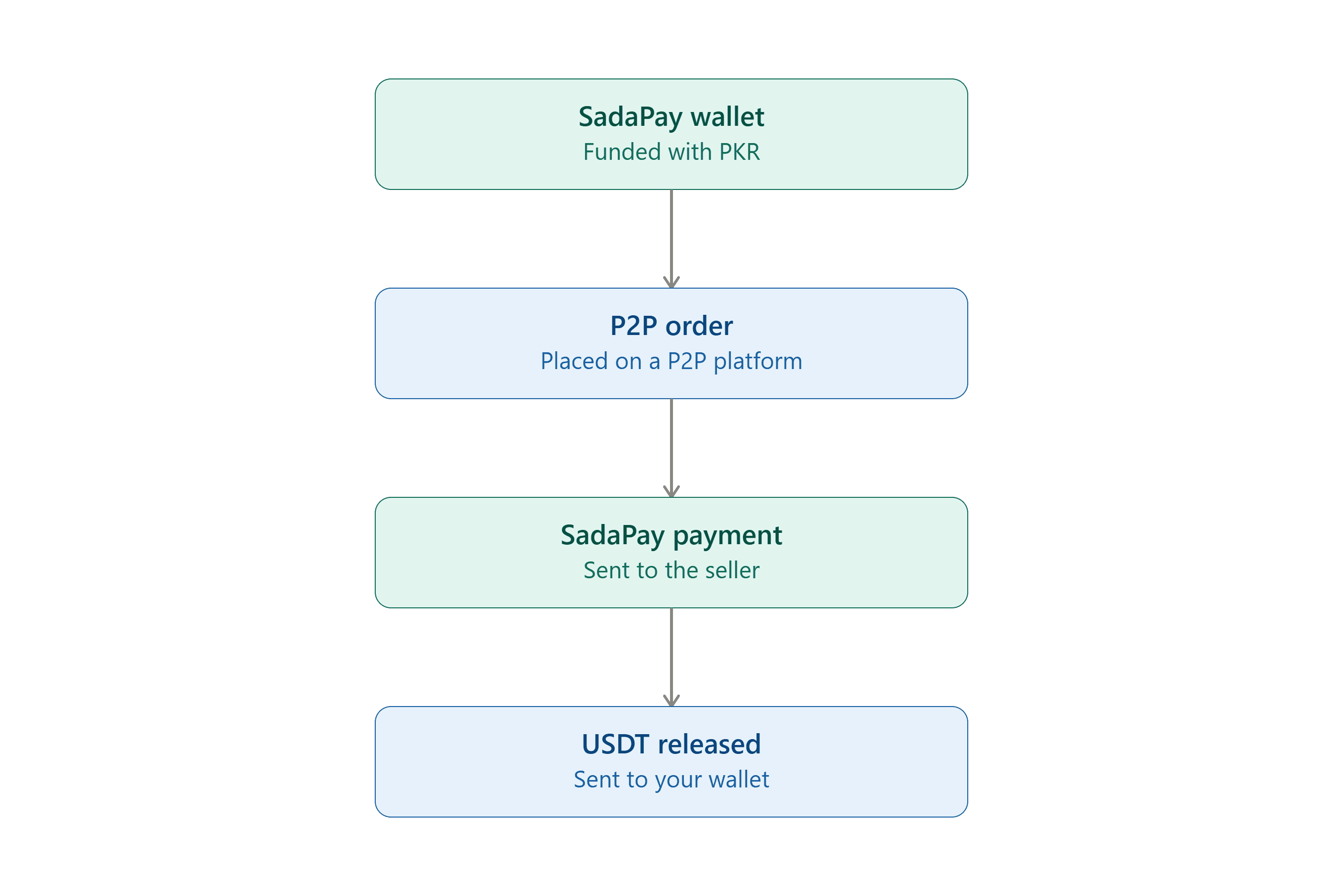 可以用 SadaPay 買加密貨幣嗎?使用 SadaPay 進行 PKR-USDT P2P 付款