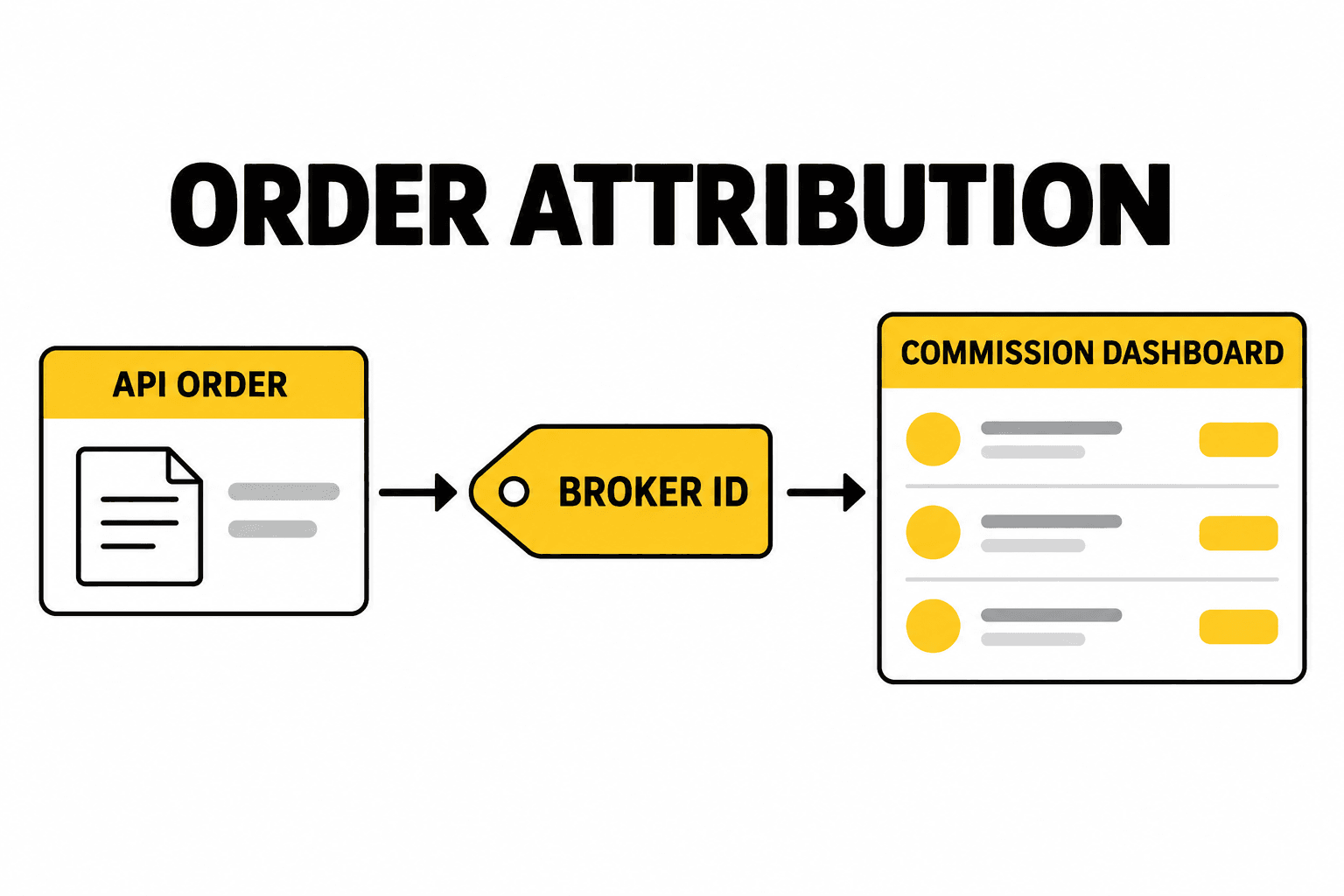Diagram showing a trading terminal connecting users, strategy tools, WEEX API order execution, and Broker ID attribution