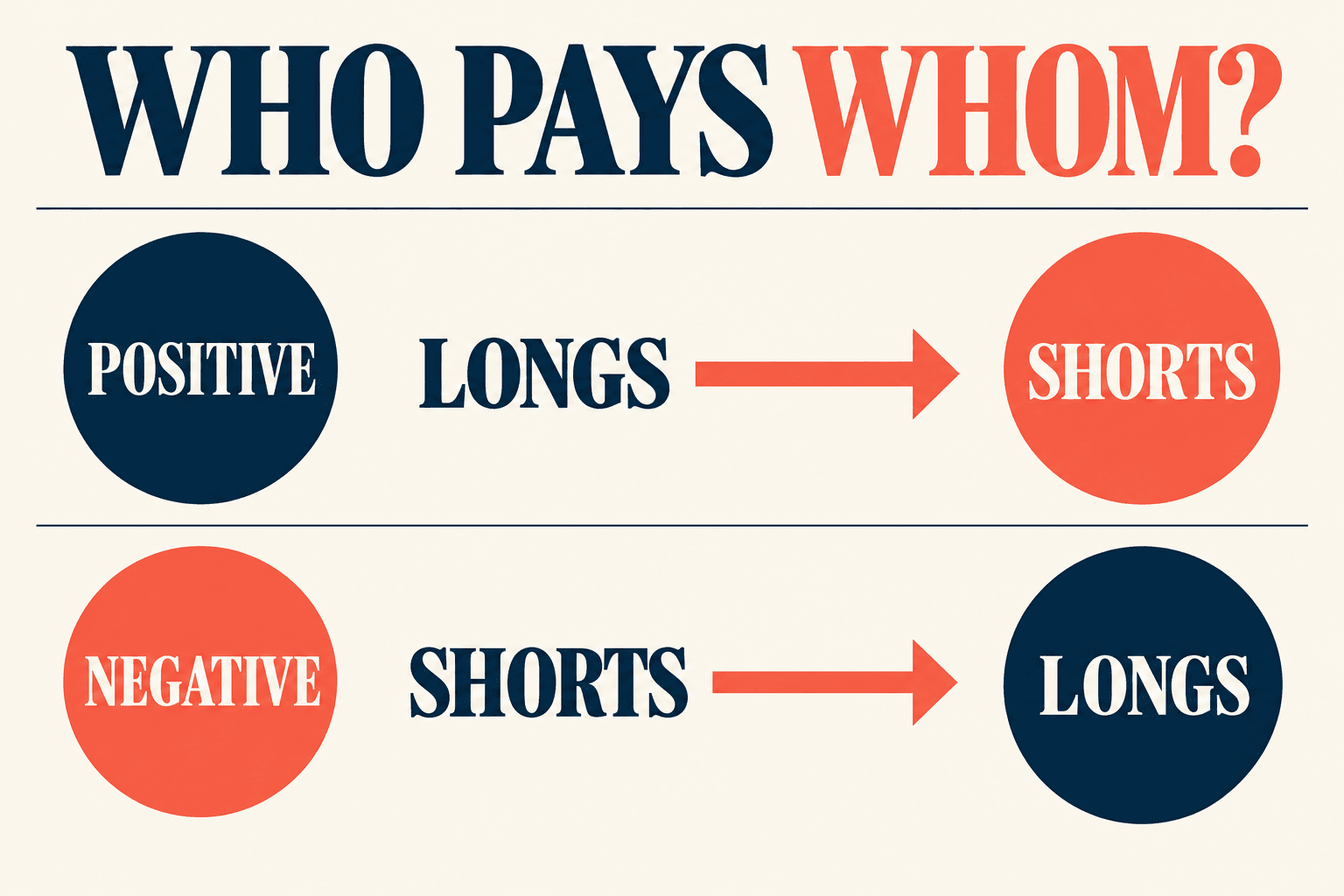 Two-row diagram showing longs pay shorts when funding is positive and shorts pay longs when funding is negative